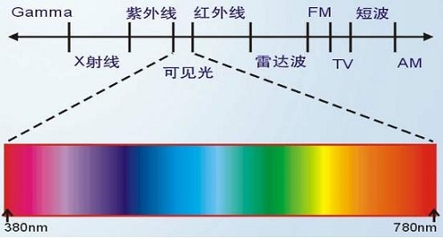 熒光增白劑抗紫外線(xiàn)嗎？